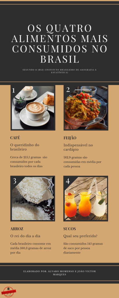Os alimentos mais consumidos pelos brasileiros.